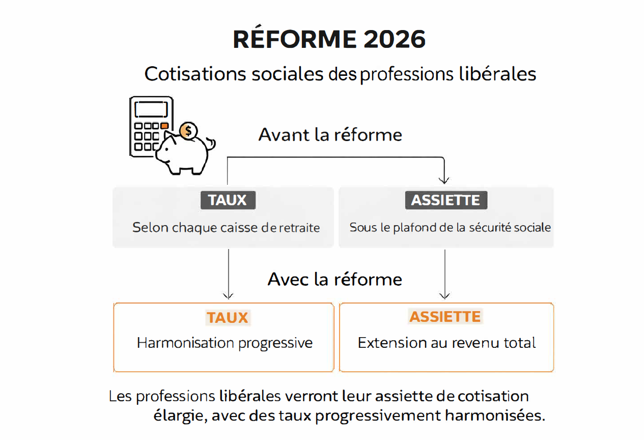 Schéma de la réforme 2026 des cotisations sociales des professions libérales : comparaison avant et après avec harmonisation des taux et extension de l’assiette au revenu total.