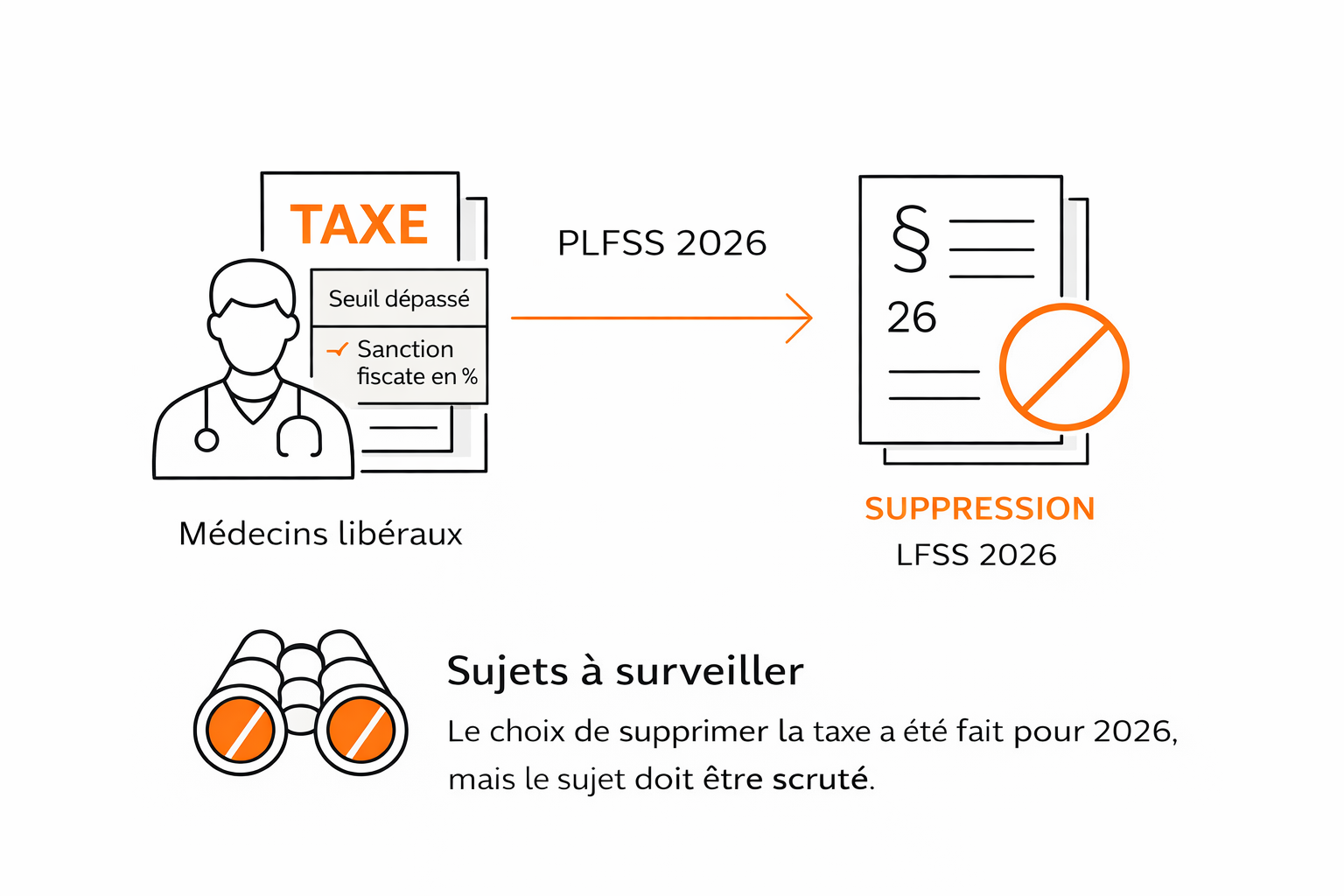 Schéma explicatif du projet de taxation des médecins libéraux dans le PLFSS 2026 : sur-cotisation appliquée en cas de dépassement d’honoraires, puis suppression du dispositif dans la LFSS 2026, avec indication que le sujet reste à surveiller.